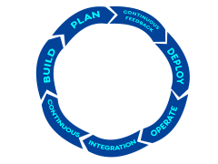 Bild mit dem Undendlichkeitssymbol was den Devops Lifecycle darstellt